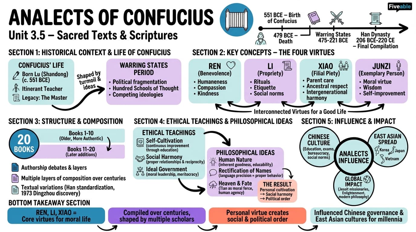 3.5 Analects of Confucius - Religions of Asia - Unit 3 visual cheatsheet