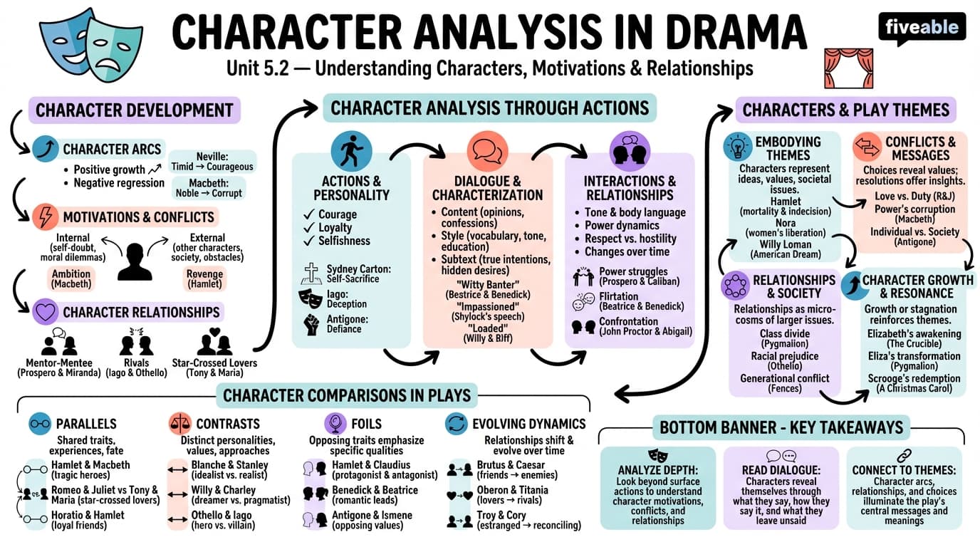 5.2 Character Analysis in Drama - English 10 - Unit 5 visual cheatsheet
