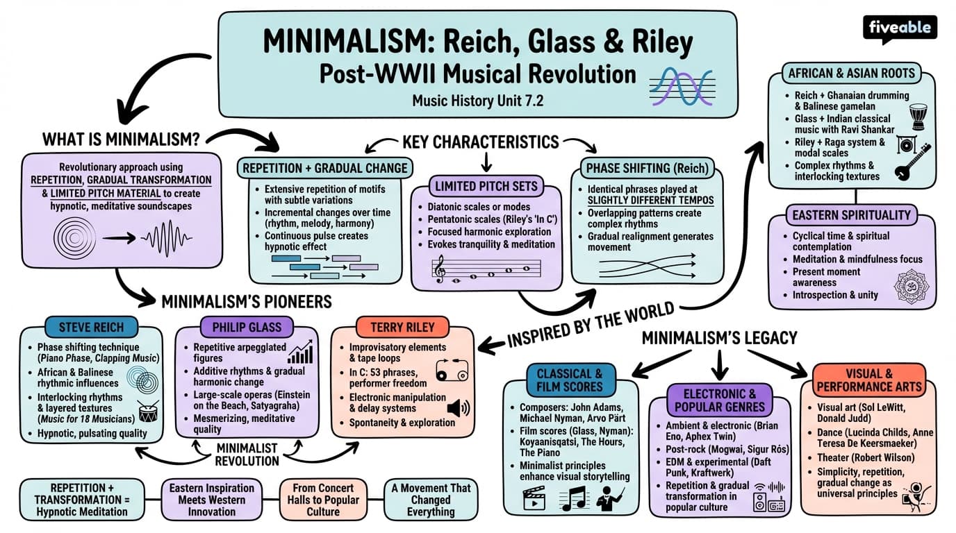 7.2 Minimalism: Reich, Glass, and Riley - Music History – 1850 to Present - Unit 7 visual cheatsheet