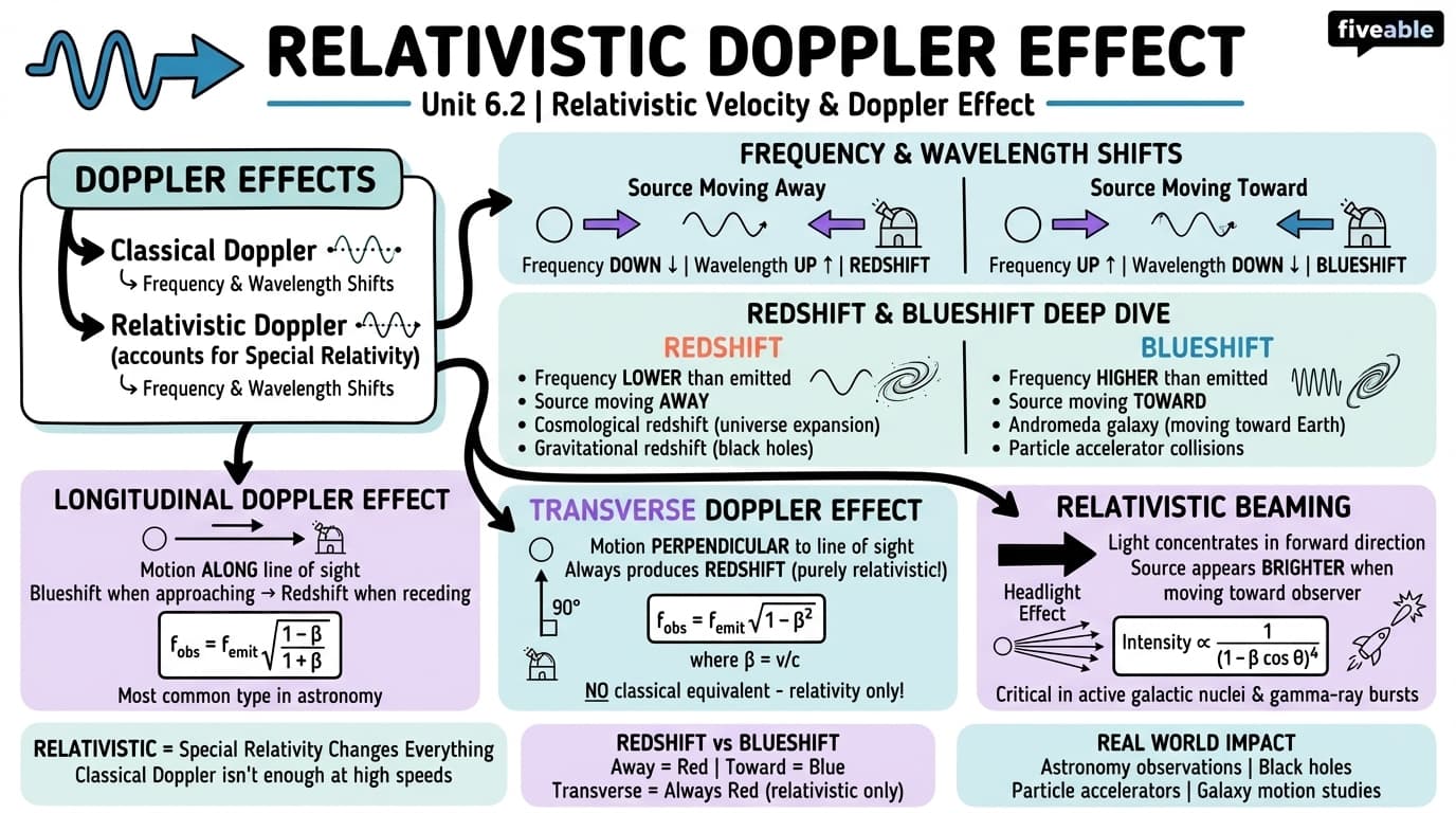 6.2 Relativistic Doppler effect - Relativity - Unit 6 visual cheatsheet