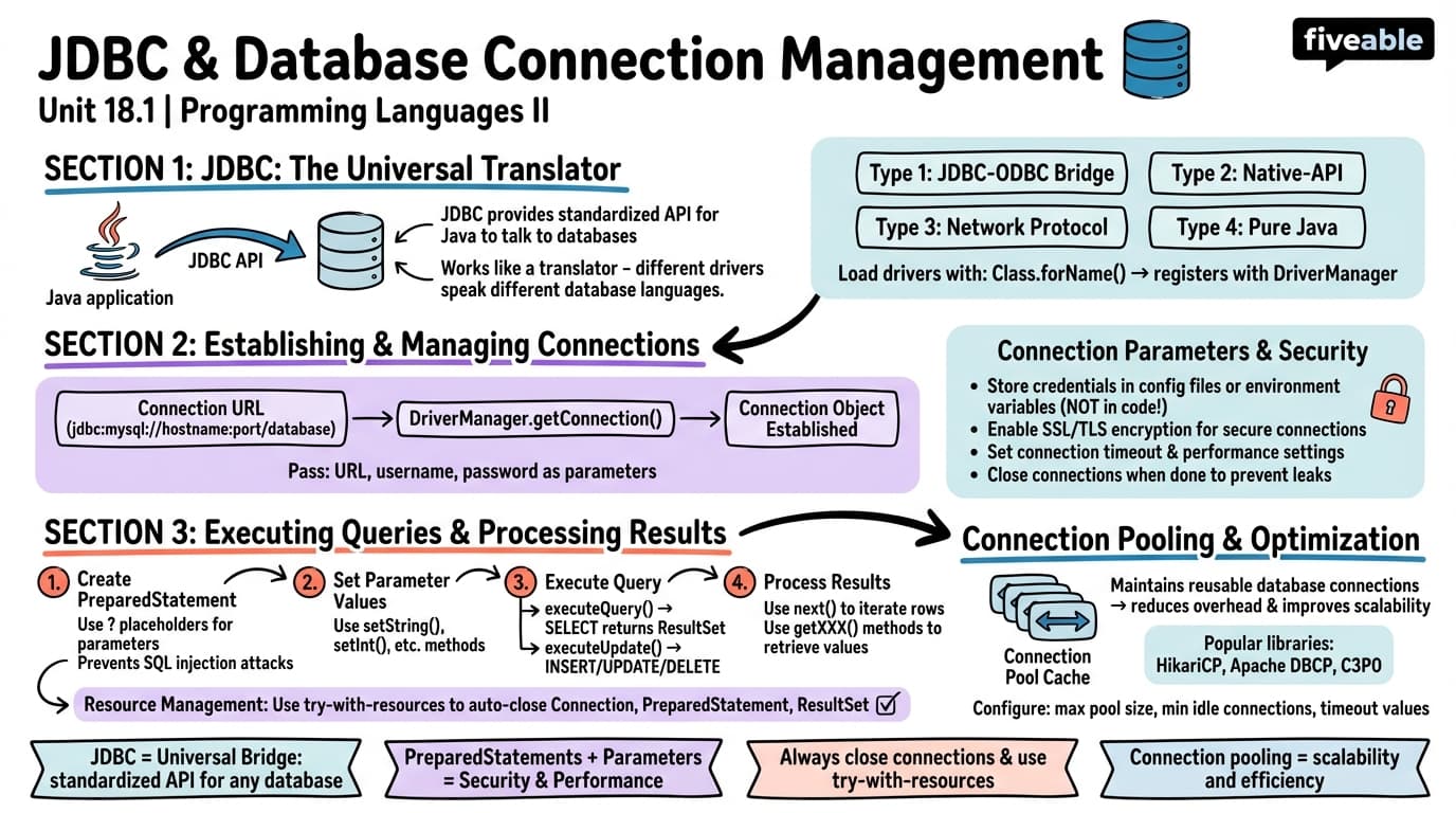 18.1 JDBC and Database Connection Management - Programming Languages and Techniques II - Unit 18 visual cheatsheet