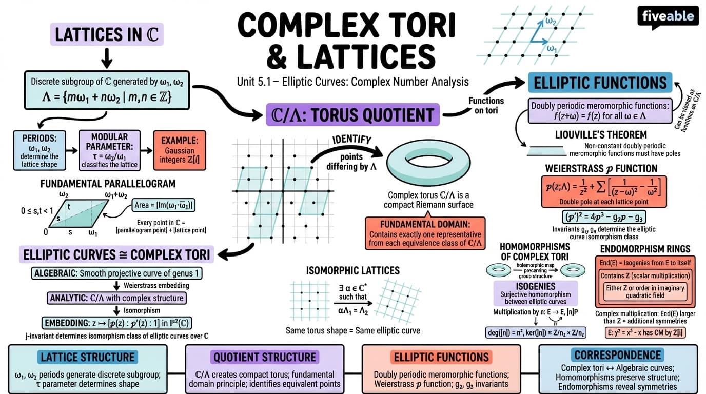 5.1 Complex tori and lattices - Elliptic Curves - Unit 5 visual cheatsheet