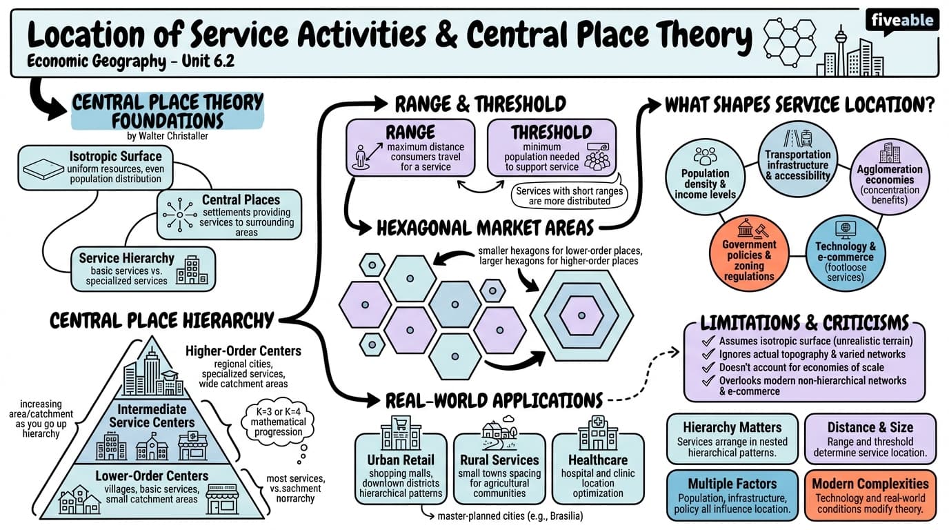 6.2 Location of service activities and central place theory - Economic Geography - Unit 6 visual cheatsheet
