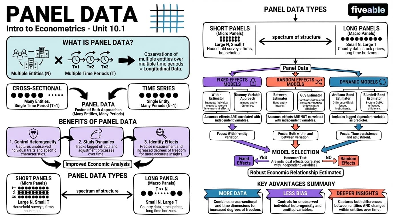 10.1 Panel data - Intro to Econometrics - Unit 10 visual cheatsheet