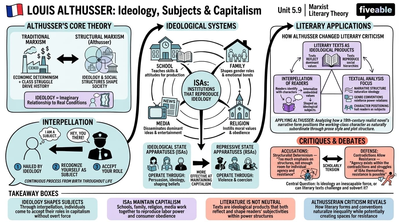 5.9 Louis Althusser - Literary Theory and Criticism - Unit 5 visual cheatsheet