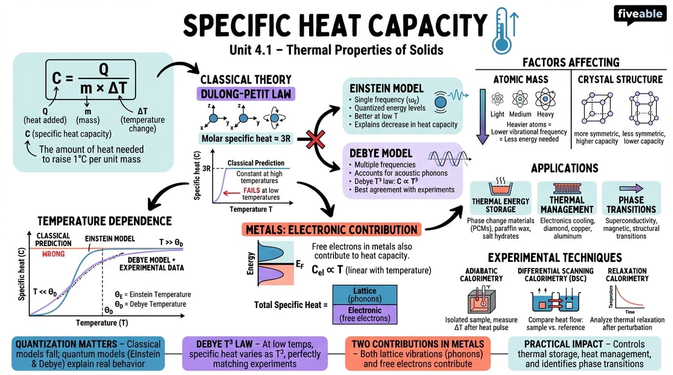 4.1 Specific heat capacity - Solid State Physics - Unit 4 visual cheatsheet