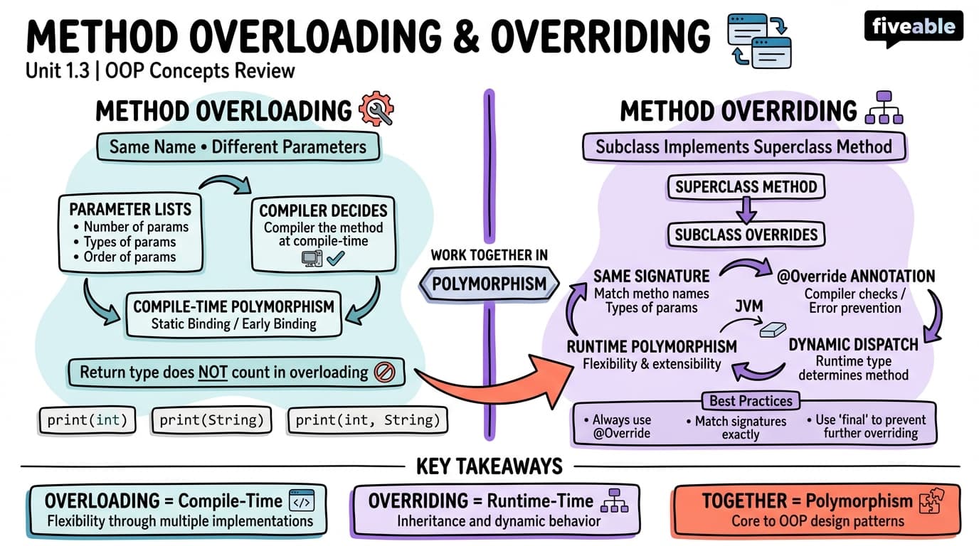 1.3 Method Overloading and Overriding - Programming Languages and Techniques II - Unit 1 visual cheatsheet