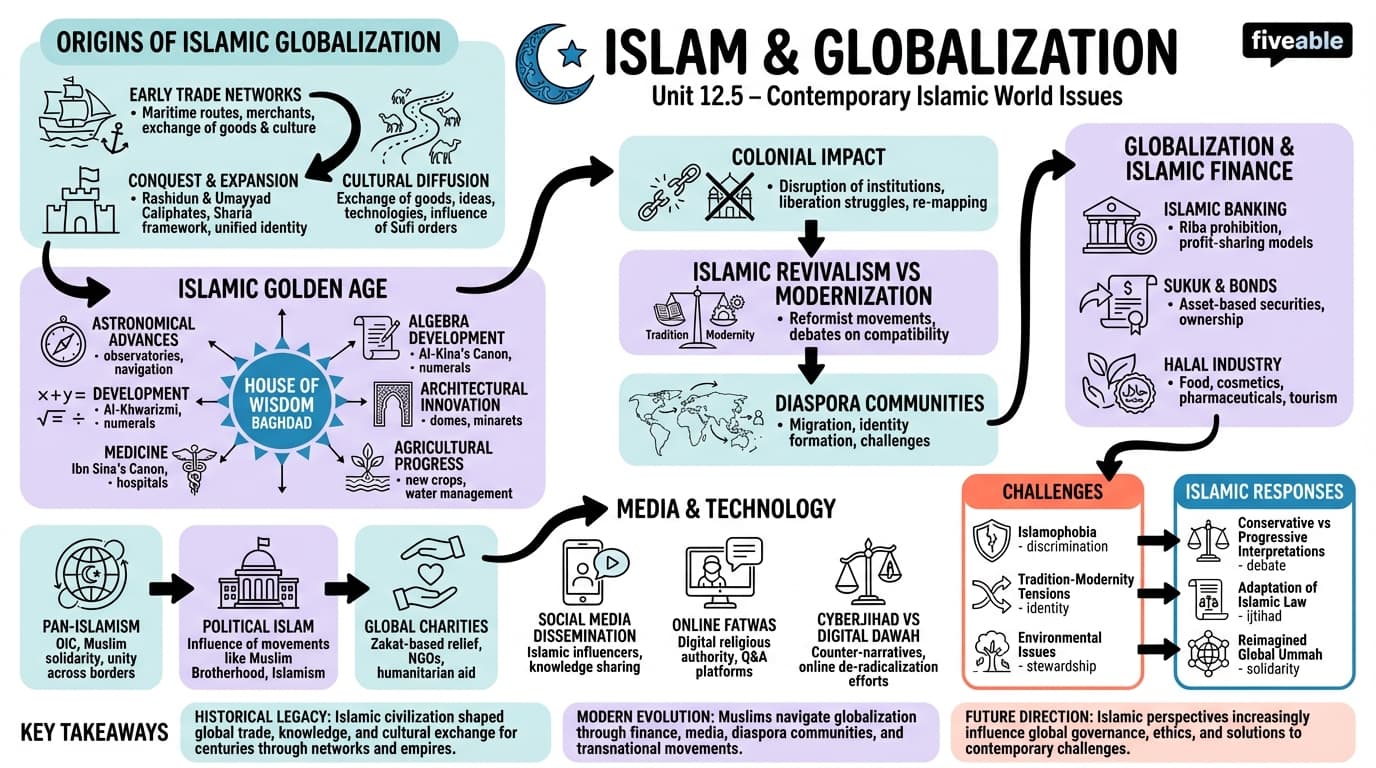 12.5 Islam and globalization - Islamic World - Unit 12 visual cheatsheet