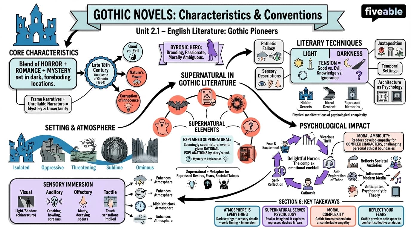 2.1 Characteristics and conventions of the Gothic novel - English Novels - Unit 2 visual cheatsheet