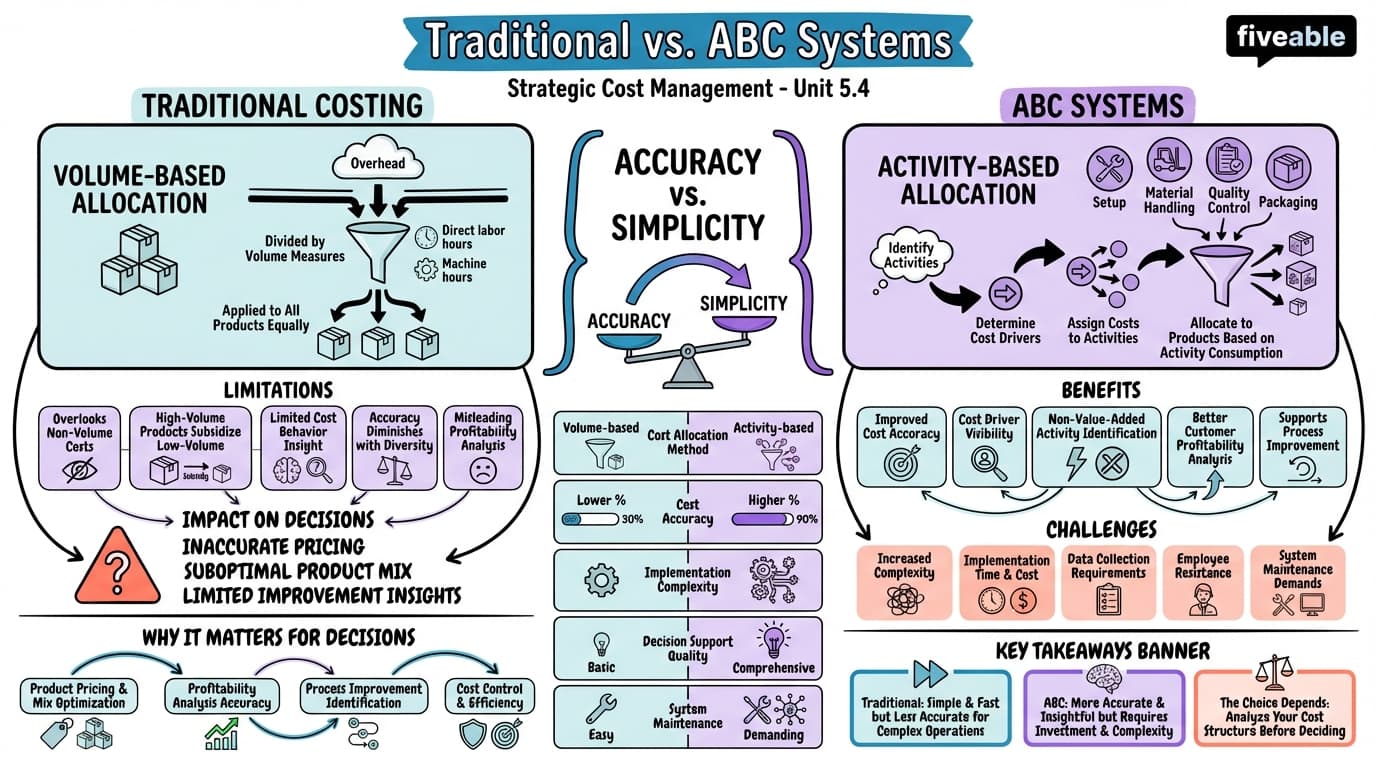 5.4 Comparing Traditional and ABC Systems - Strategic Cost Management - Unit 5 visual cheatsheet