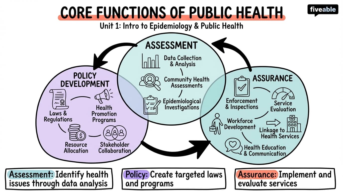 1.3 Core functions of public health - Intro to Epidemiology - Unit 1 visual cheatsheet