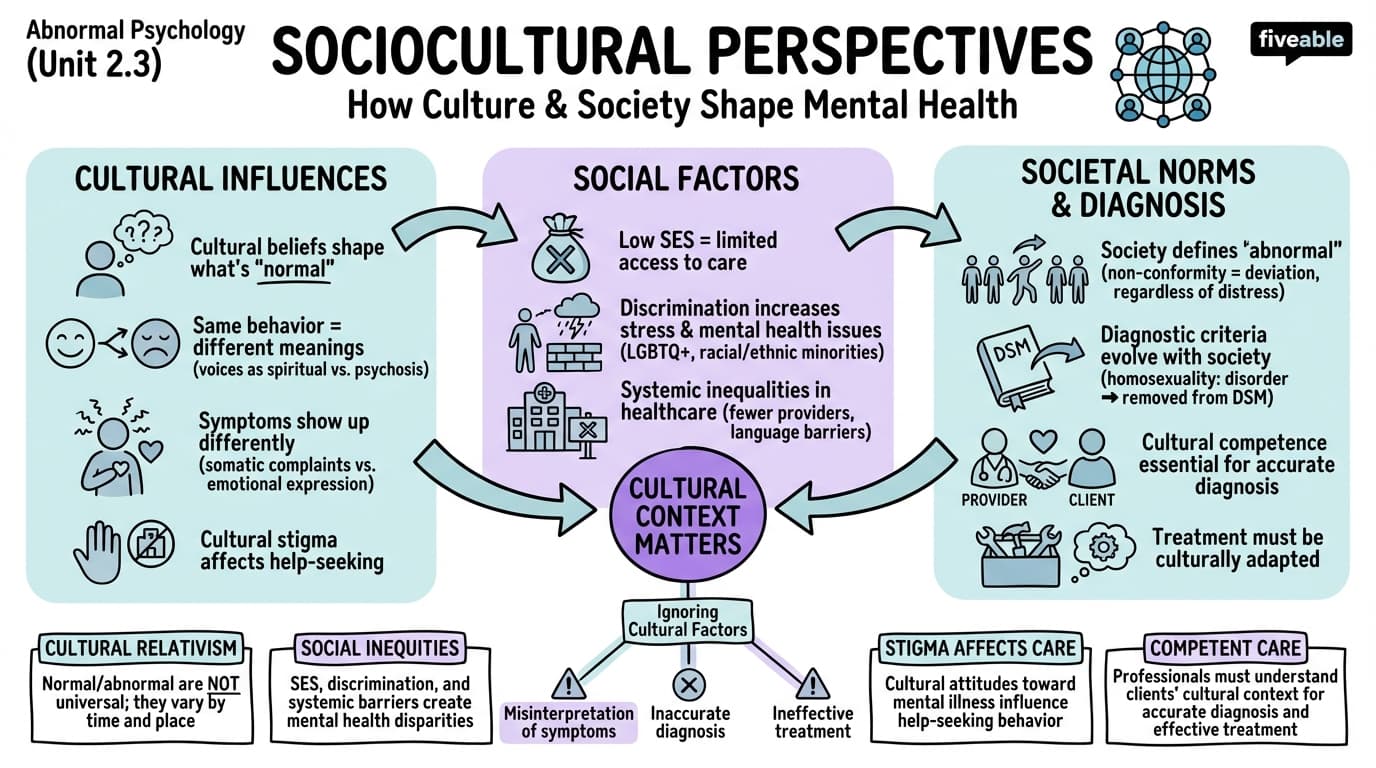 2.3 Sociocultural Perspectives - Abnormal Psychology - Unit 2 visual cheatsheet