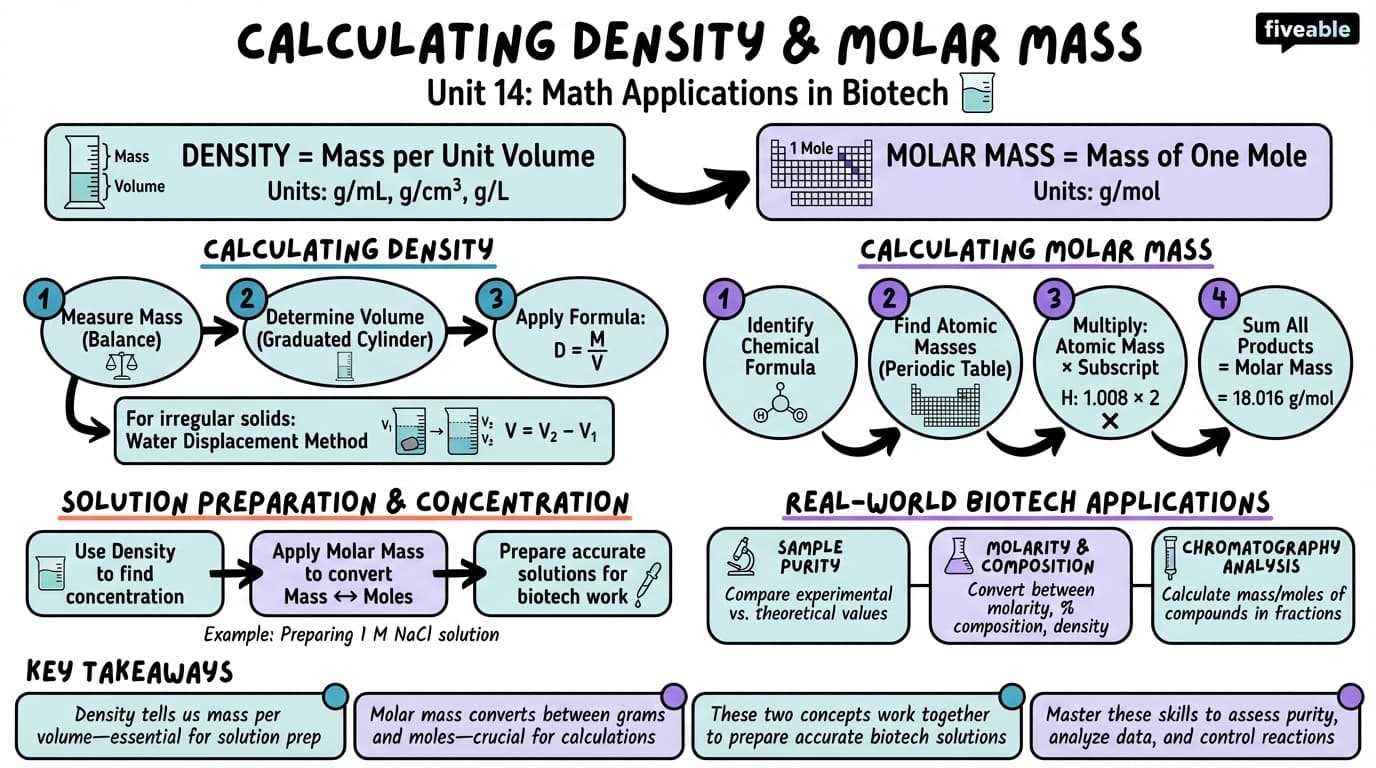 14.3 Calculating density and molar mass - Biotechnology 3 - Unit 14 visual cheatsheet