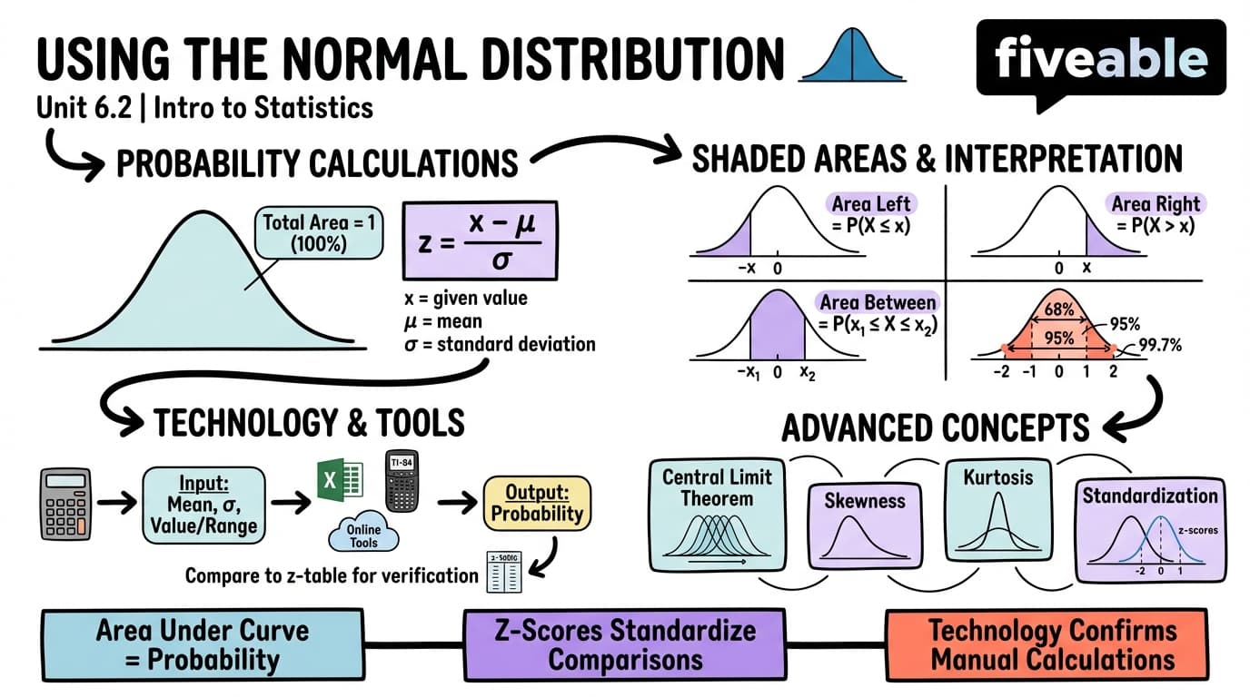 6.2 Using the Normal Distribution - Intro to Statistics - Unit 6 visual cheatsheet