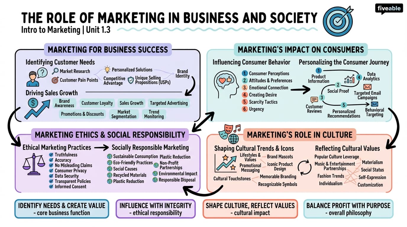 1.3 The Role of Marketing in Business and Society - Intro to Marketing - Unit 1 visual cheatsheet