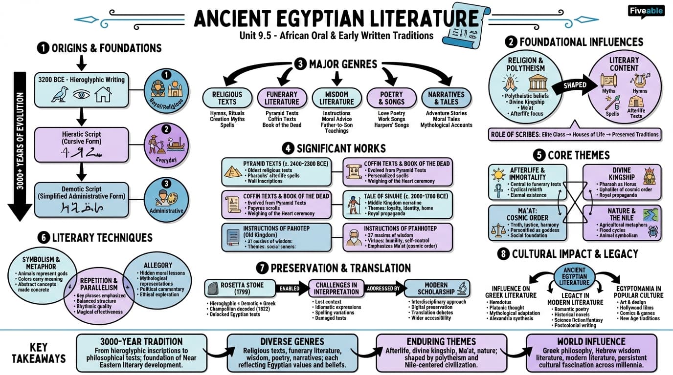 9.5 Ancient Egyptian literature - World Literature I - Unit 9 visual cheatsheet