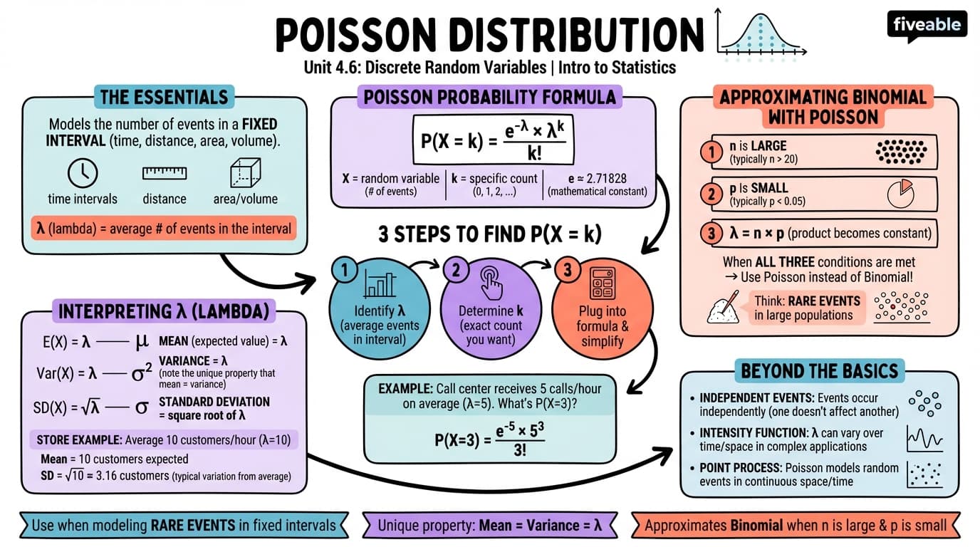 4.6 Poisson Distribution - Intro to Statistics - Unit 4 visual cheatsheet