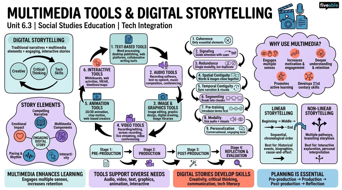 6.3 Multimedia tools and digital storytelling - Social Studies Education - Unit 6 visual cheatsheet