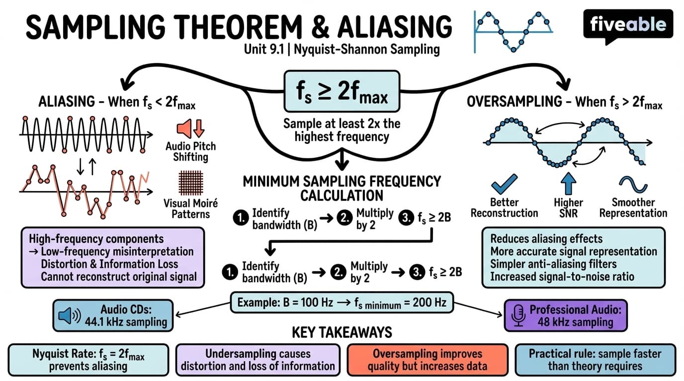 9.1 Sampling theorem and aliasing - Bioengineering Signals and Systems - Unit 9 visual cheatsheet