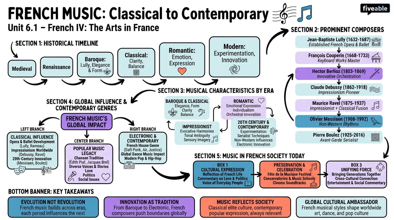 6.1 French Music: From Classical to Contemporary - French IV - Unit 6 visual cheatsheet