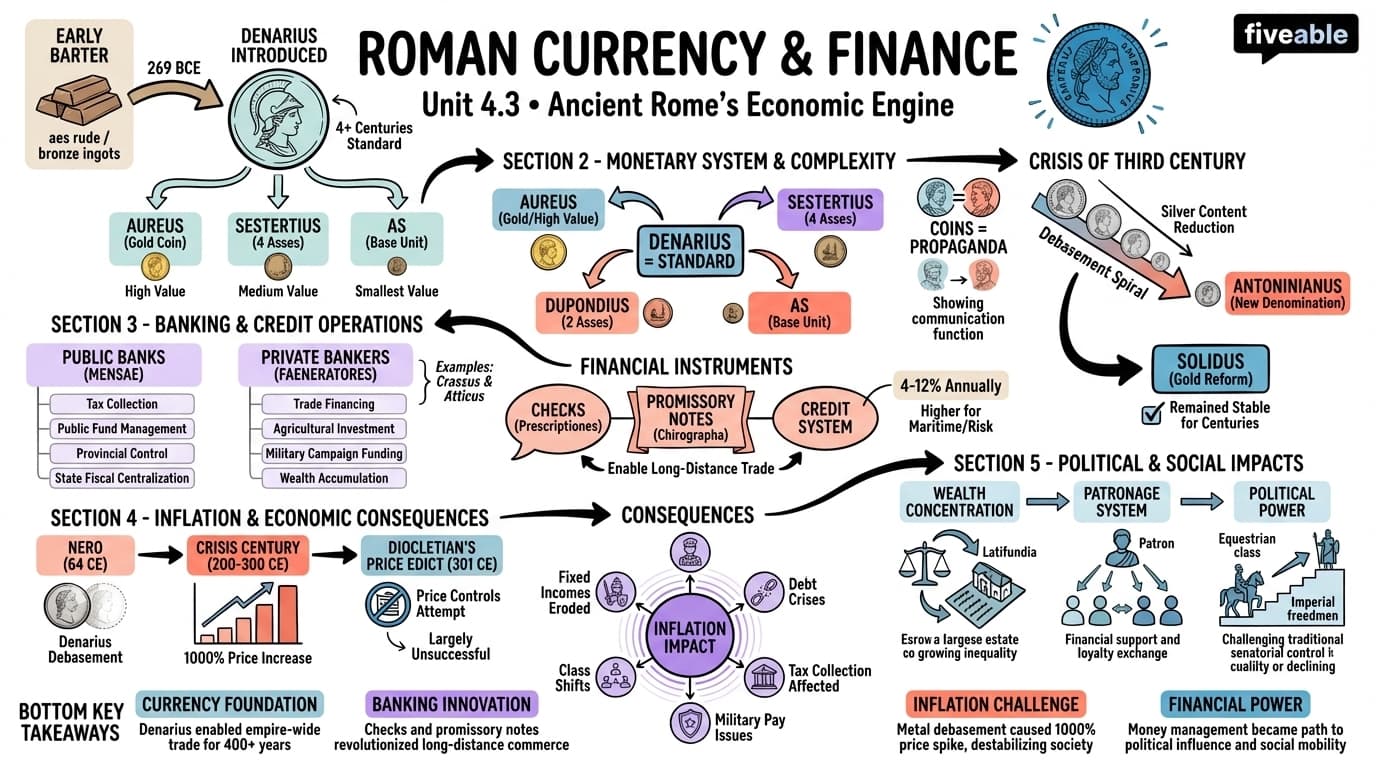 4.3 Roman Currency and Finance - Ancient Rome - Unit 4 visual cheatsheet