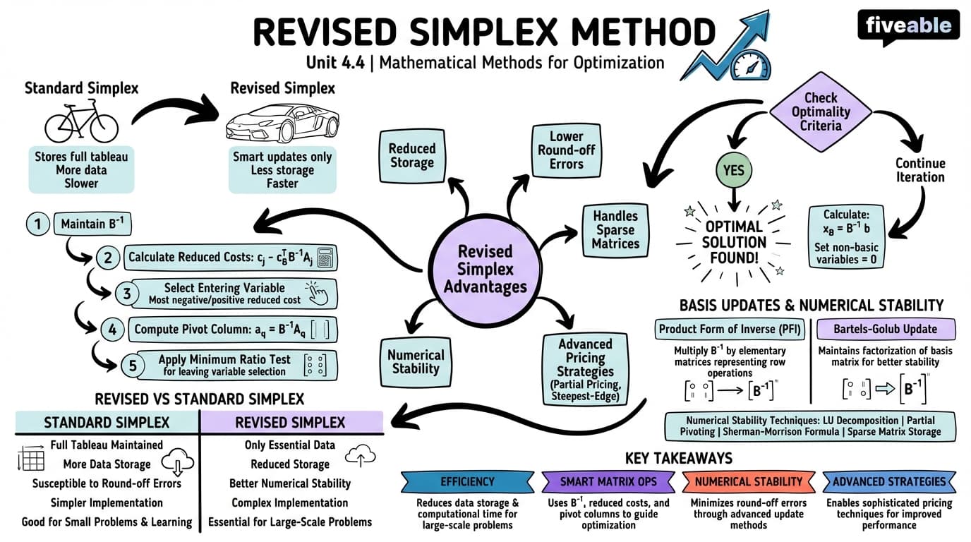 4.4 Revised simplex method - Mathematical Methods for Optimization - Unit 4 visual cheatsheet