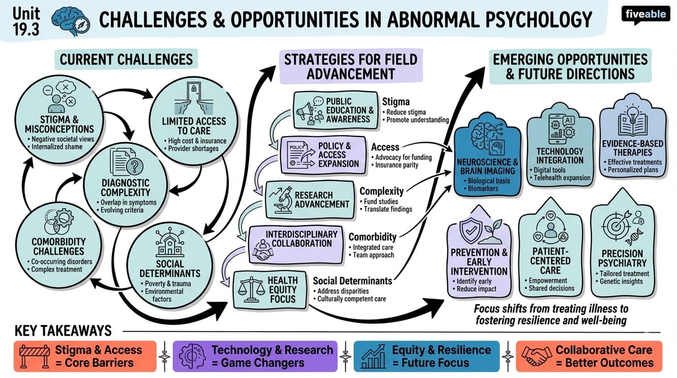 19.3 Challenges and Opportunities in Abnormal Psychology - Abnormal Psychology - Unit 19 visual cheatsheet