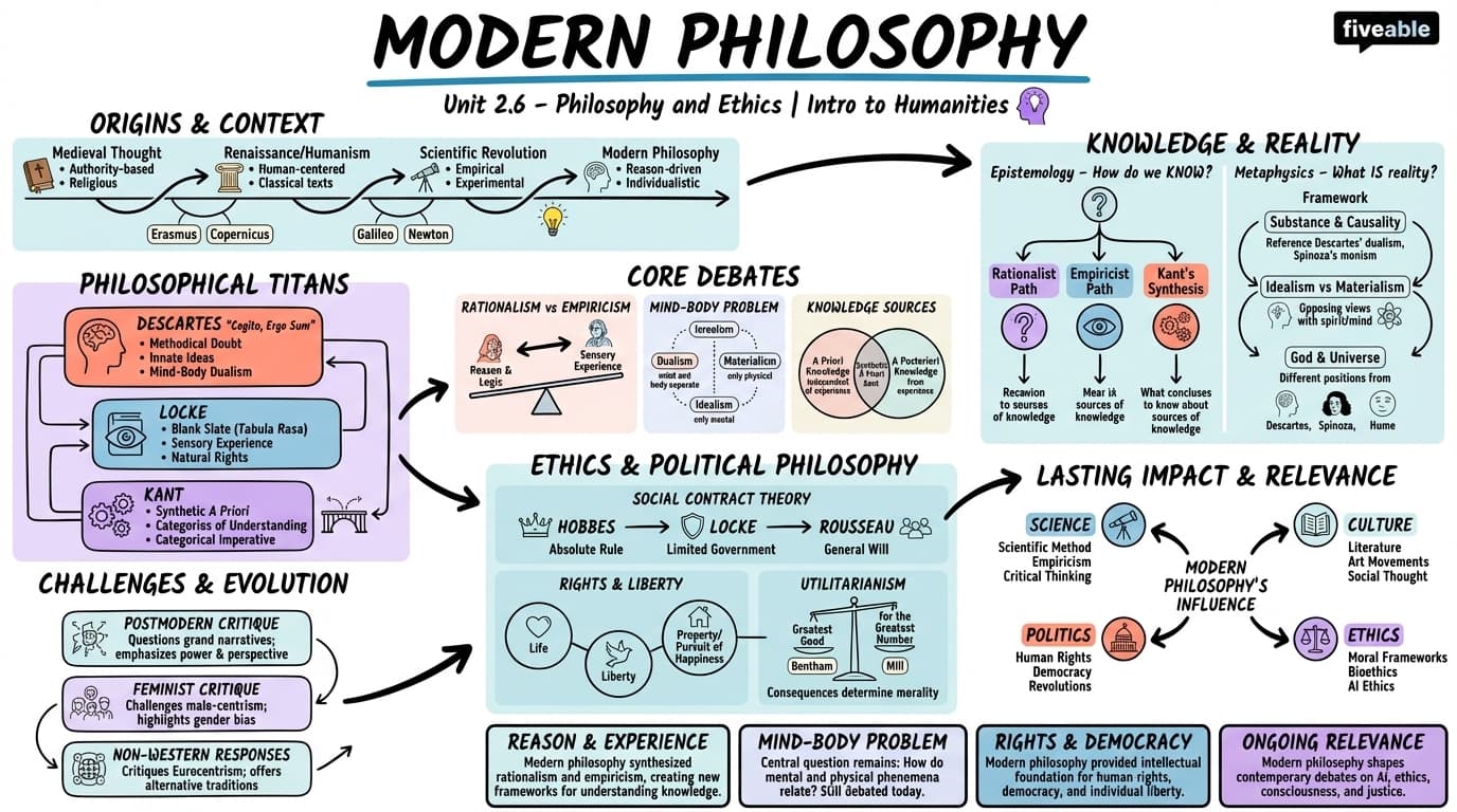 2.6 Modern philosophy - Intro to Humanities - Unit 2 visual cheatsheet
