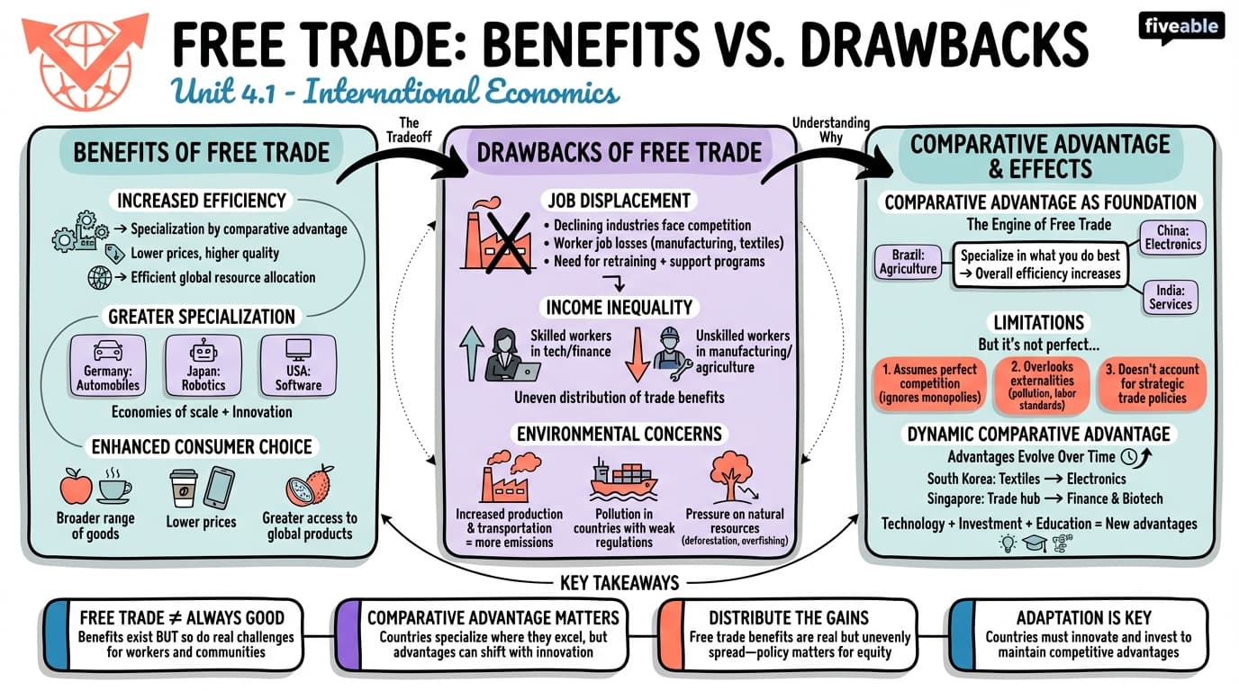 4.1 Arguments for and against free trade - International Economics - Unit 4 visual cheatsheet
