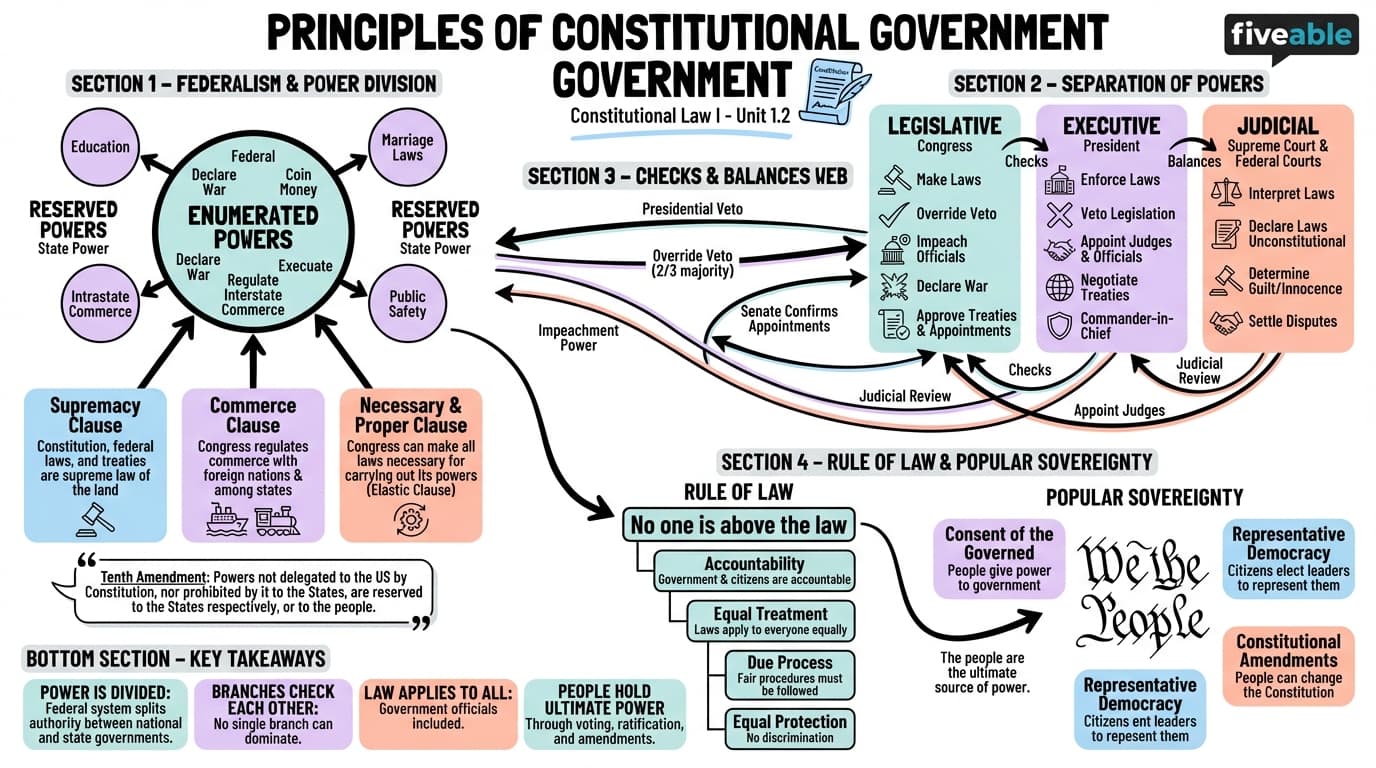 1.2 Principles of Constitutional Government - Constitutional Law I - Unit 1 visual cheatsheet
