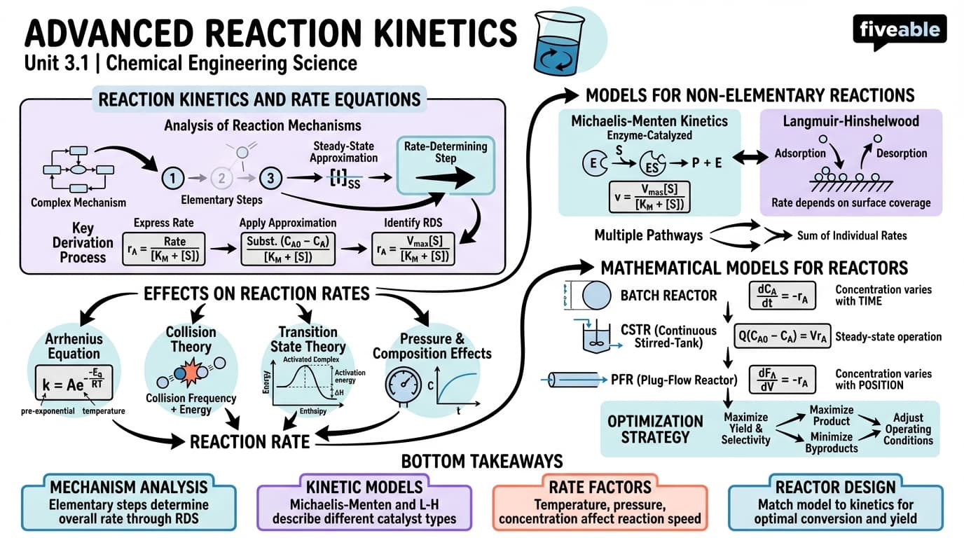 3.1 Advanced Reaction Kinetics - Advanced Chemical Engineering Science - Unit 3 visual cheatsheet