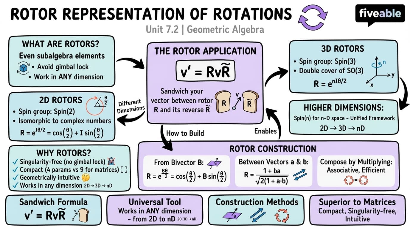 7.2 Rotor representation of rotations - Geometric Algebra - Unit 7 visual cheatsheet