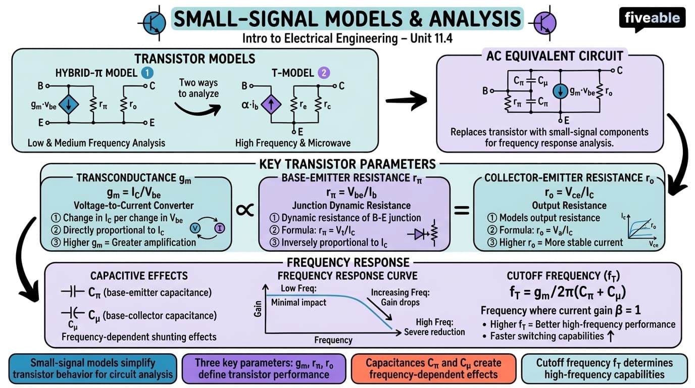 11.4 Small-signal models and analysis - Intro to Electrical Engineering - Unit 11 visual cheatsheet