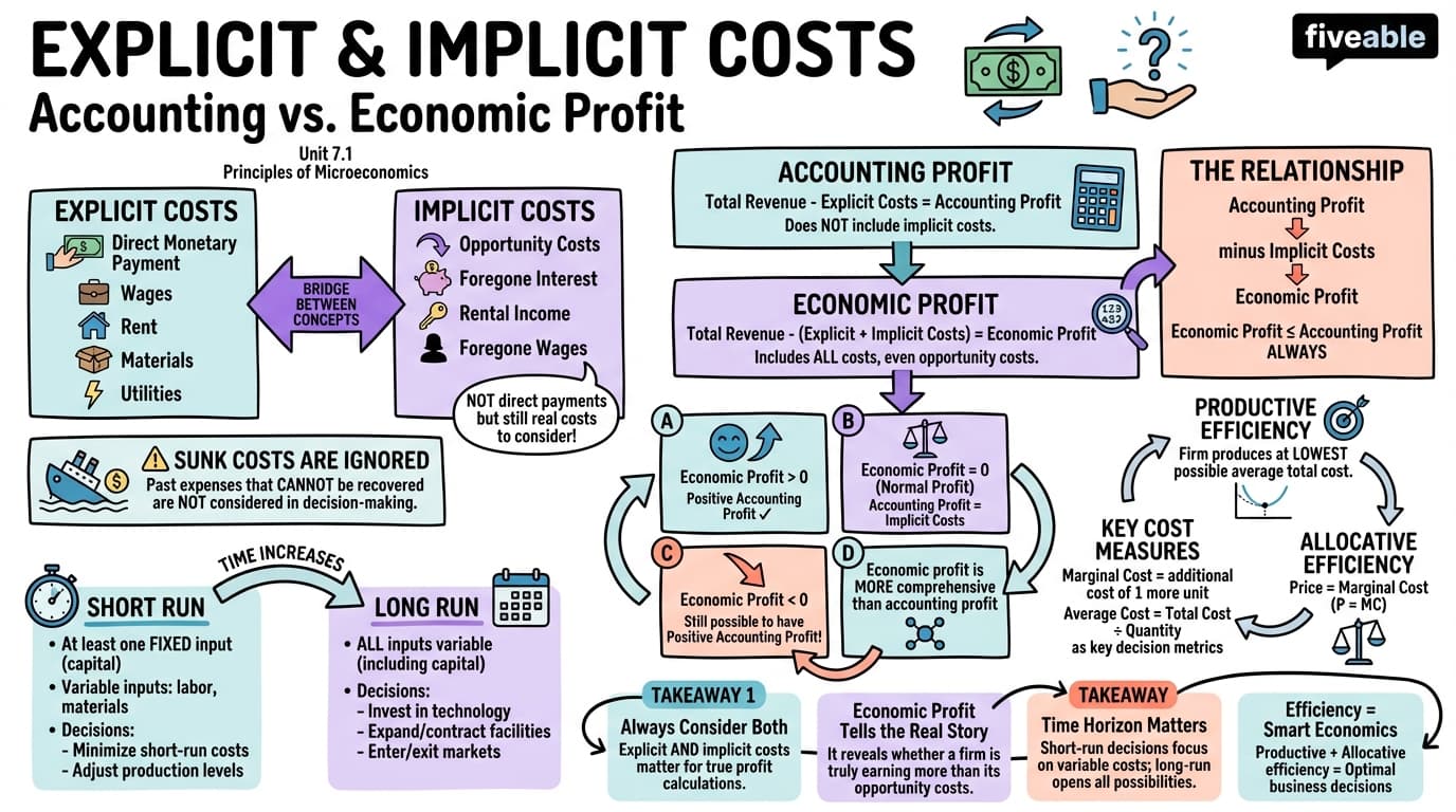 7.1 Explicit and Implicit Costs, and Accounting and Economic Profit - Principles of Microeconomics - Unit 7 visual cheatsheet