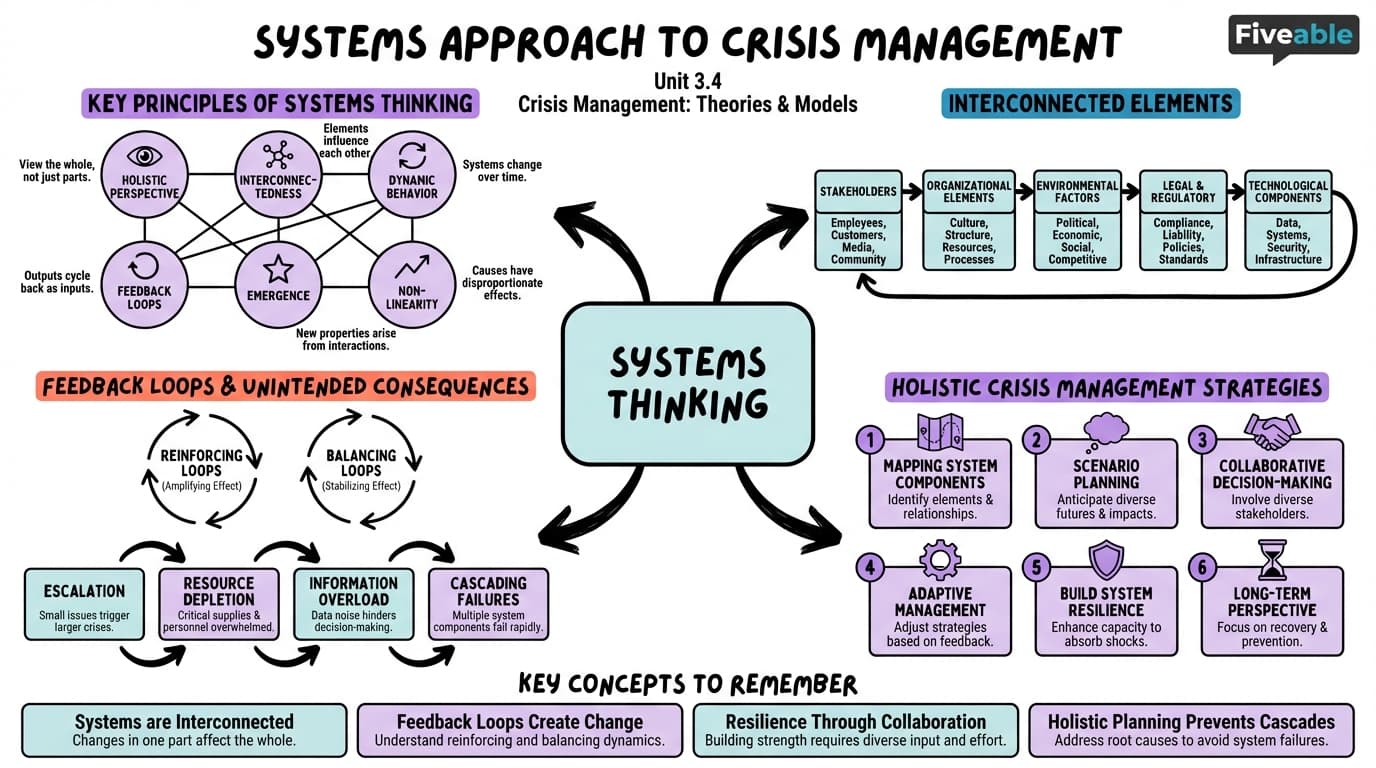 3.4 Systems Approach to Crisis Management - Crisis Management and Communication - Unit 3 visual cheatsheet