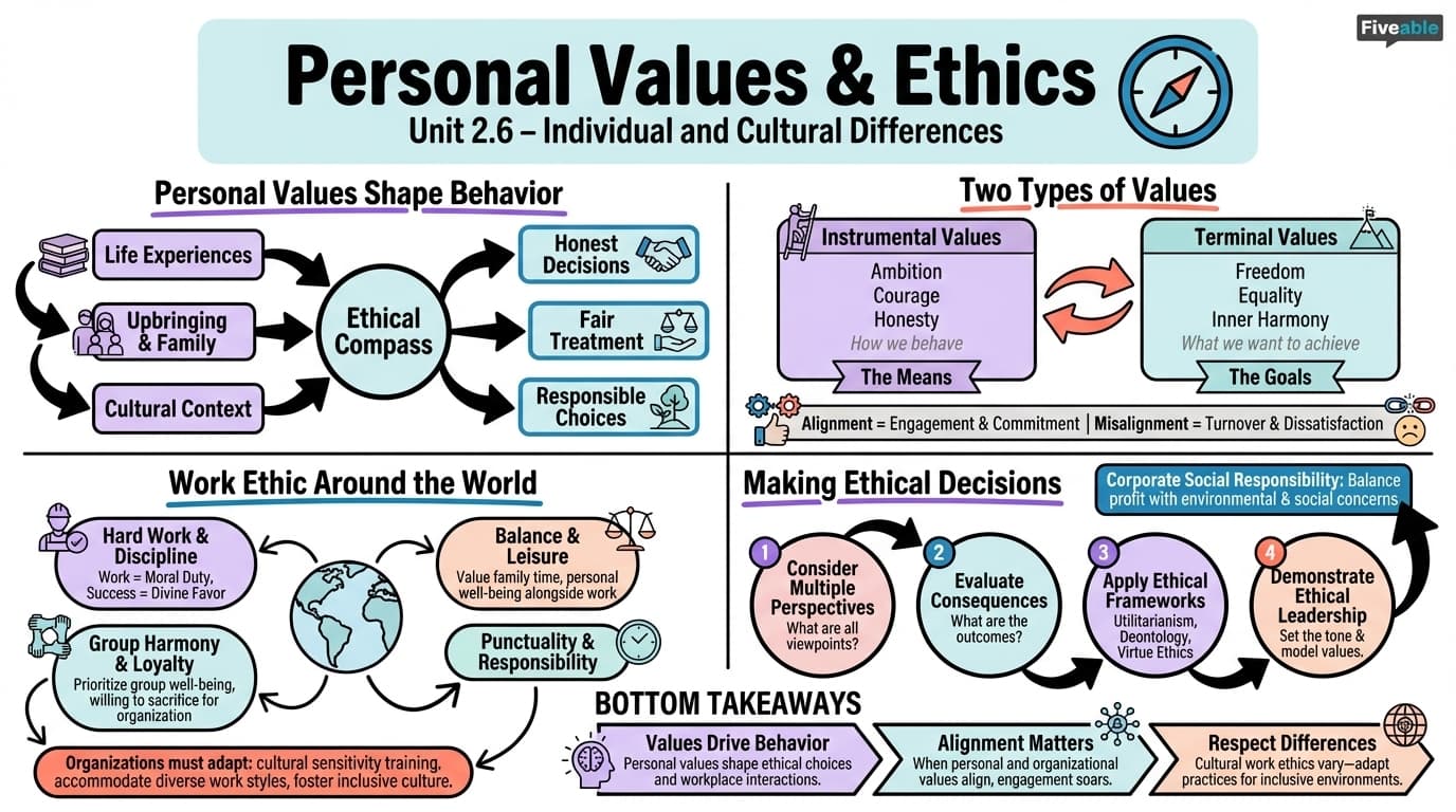 2.6 Personal Values and Ethics - Organizational Behavior - Unit 2 visual cheatsheet