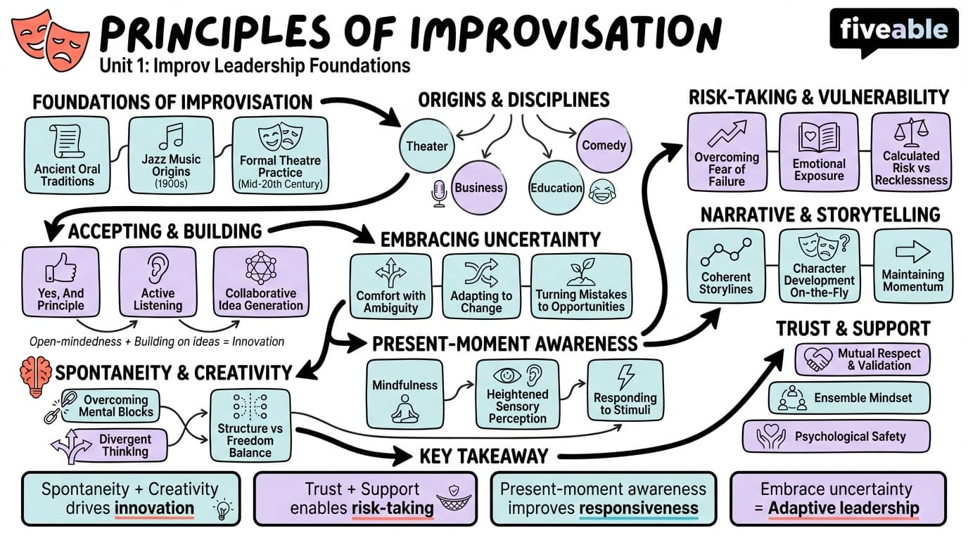 1.1 Principles of improvisation - Improvisational Leadership - Unit 1 visual cheatsheet