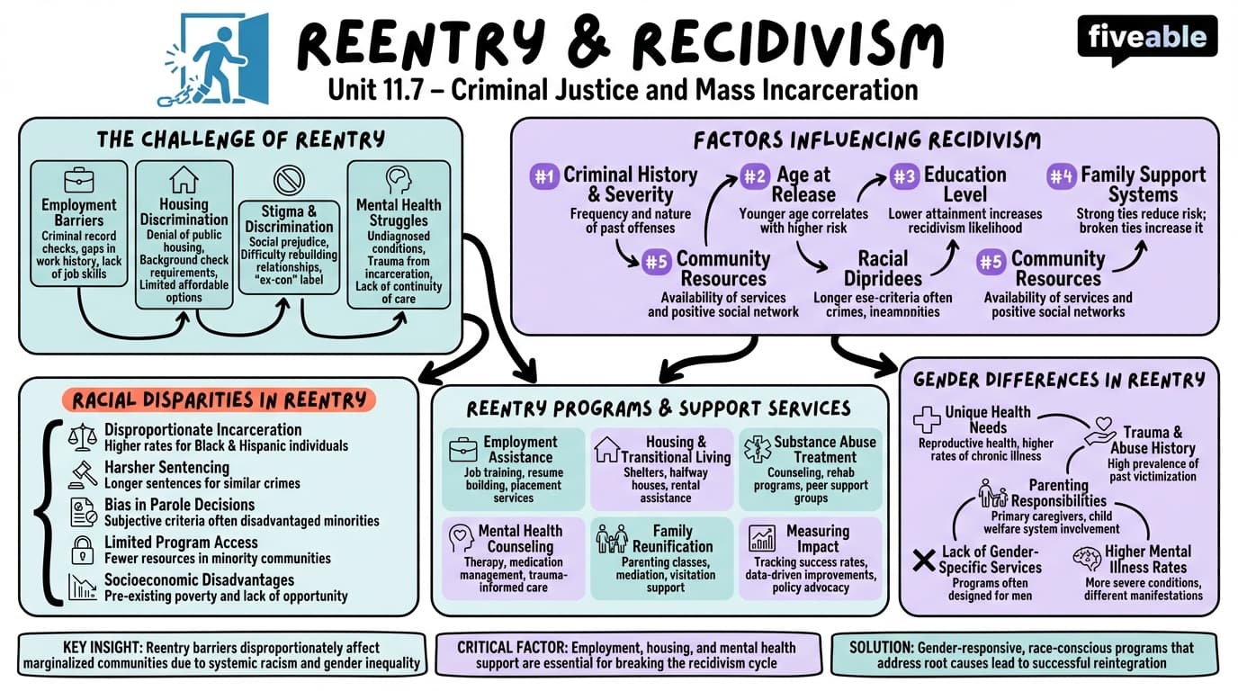 11.7 Reentry and recidivism - Issues of Race and Gender - Unit 11 visual cheatsheet