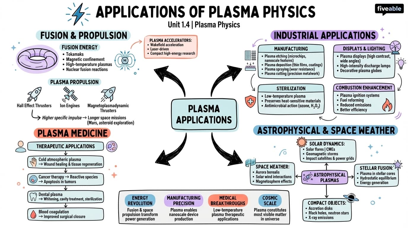1.4 Applications of plasma physics - Plasma Physics - Unit 1 visual cheatsheet
