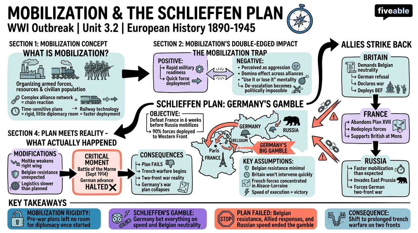 3.2 Mobilization and the Schlieffen Plan - European History – 1890 to 1945 - Unit 3 visual cheatsheet