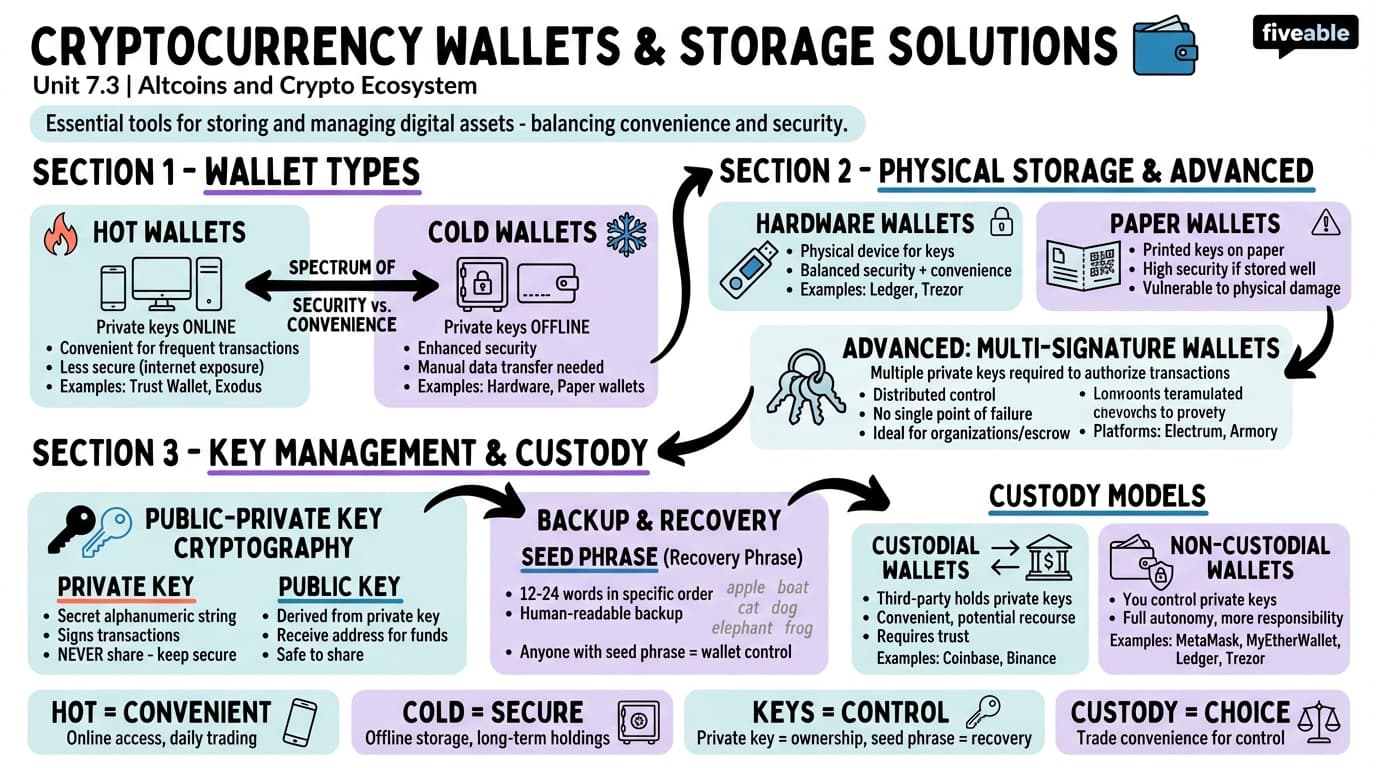 7.3 Cryptocurrency Wallets and Storage Solutions - Blockchain and Cryptocurrency - Unit 7 visual cheatsheet