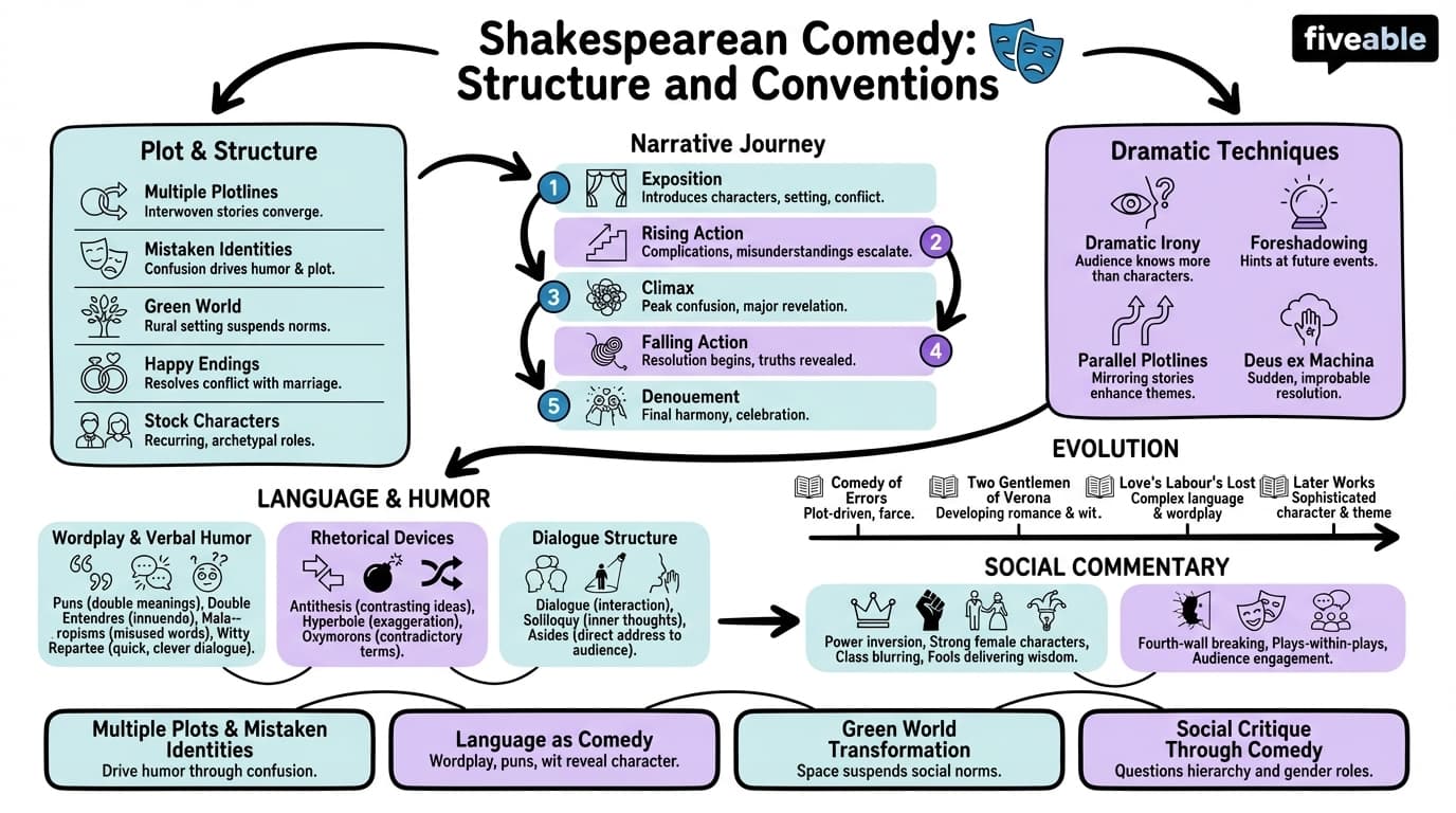 3.3 Shakespearean comedy: structure and conventions - Shakespeare - Unit 3 visual cheatsheet