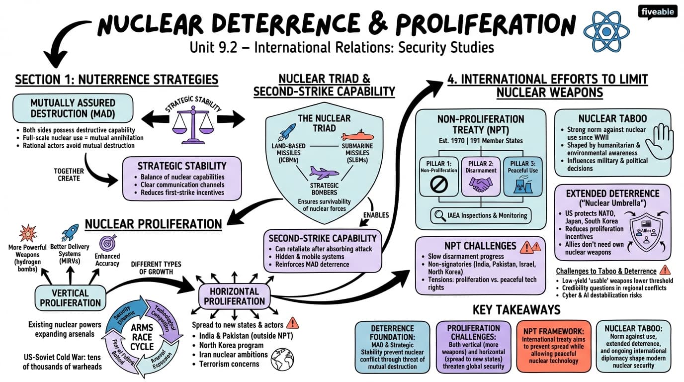 9.2 Nuclear Deterrence and Proliferation - Intro to International Relations - Unit 9 visual cheatsheet