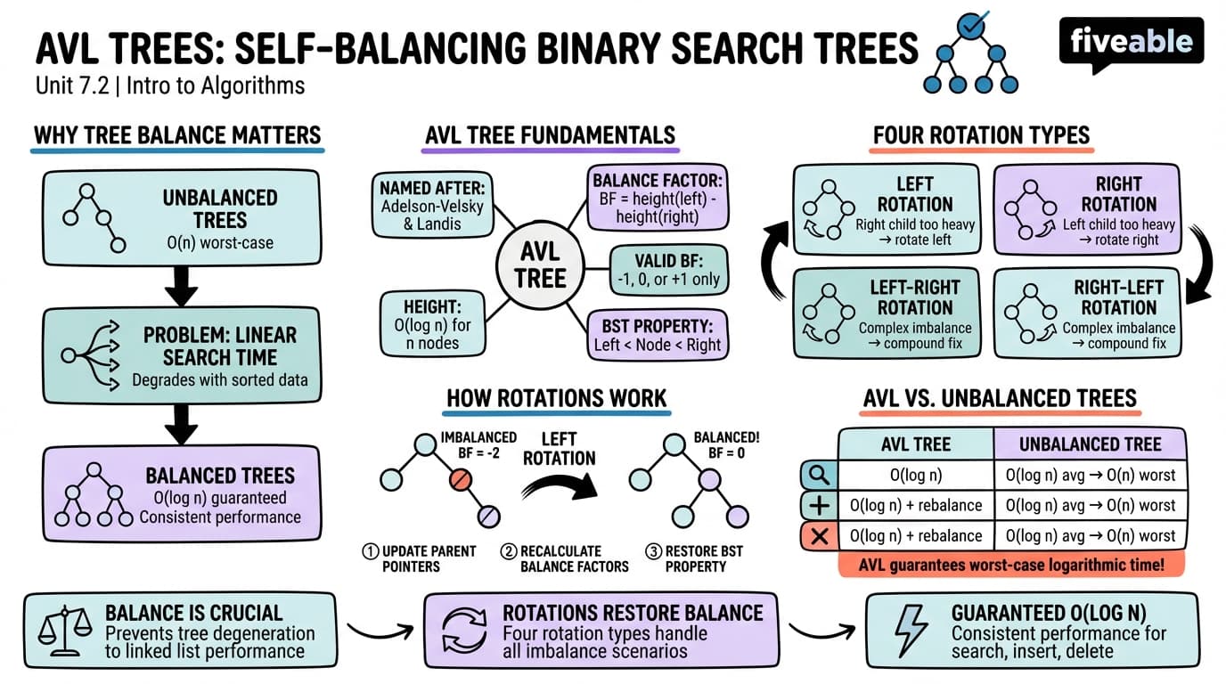 7.2 Self-balancing trees: AVL trees - Intro to Algorithms - Unit 7 visual cheatsheet