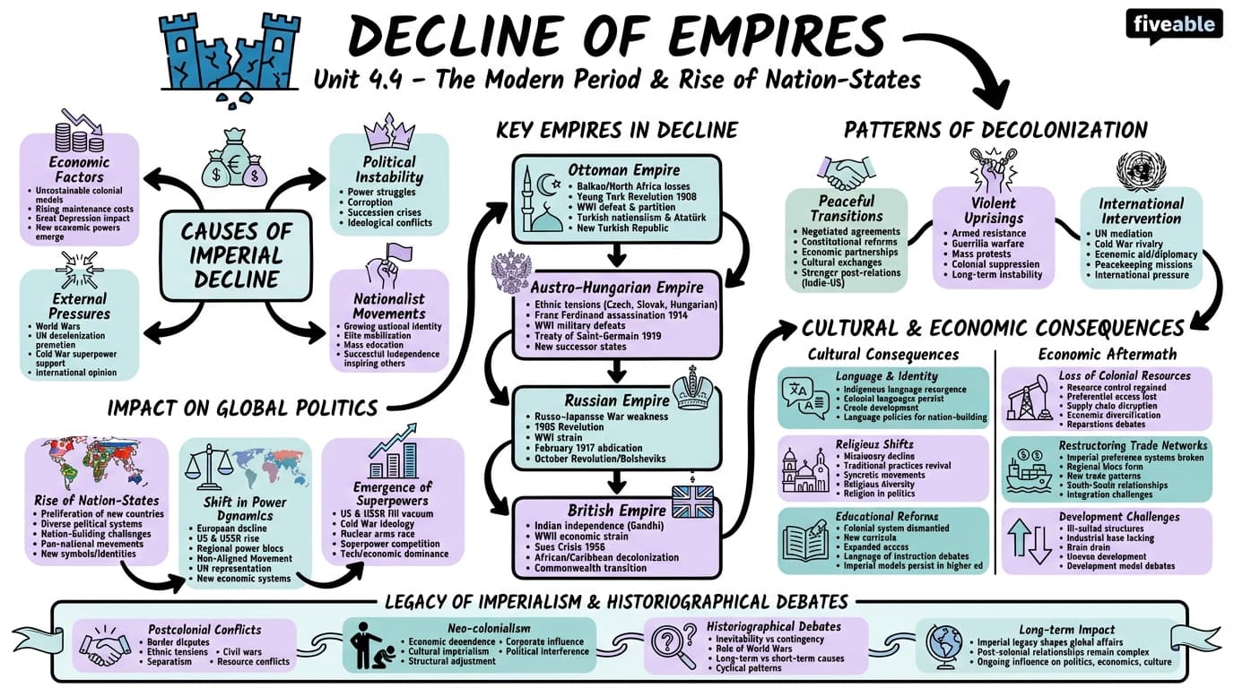 4.4 Decline of empires - The Modern Period - Unit 4 visual cheatsheet