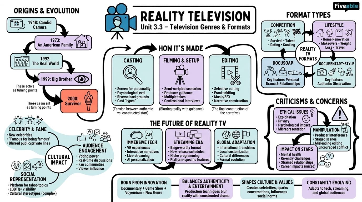 3.3 Reality television - Television Studies - Unit 3 visual cheatsheet