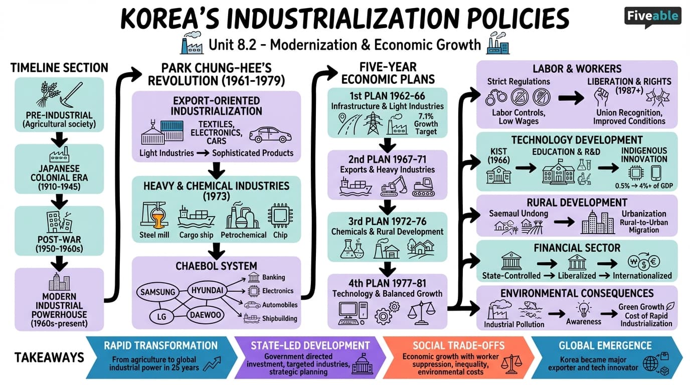 8.2 Industrialization policies - History of Korea - Unit 8 visual cheatsheet