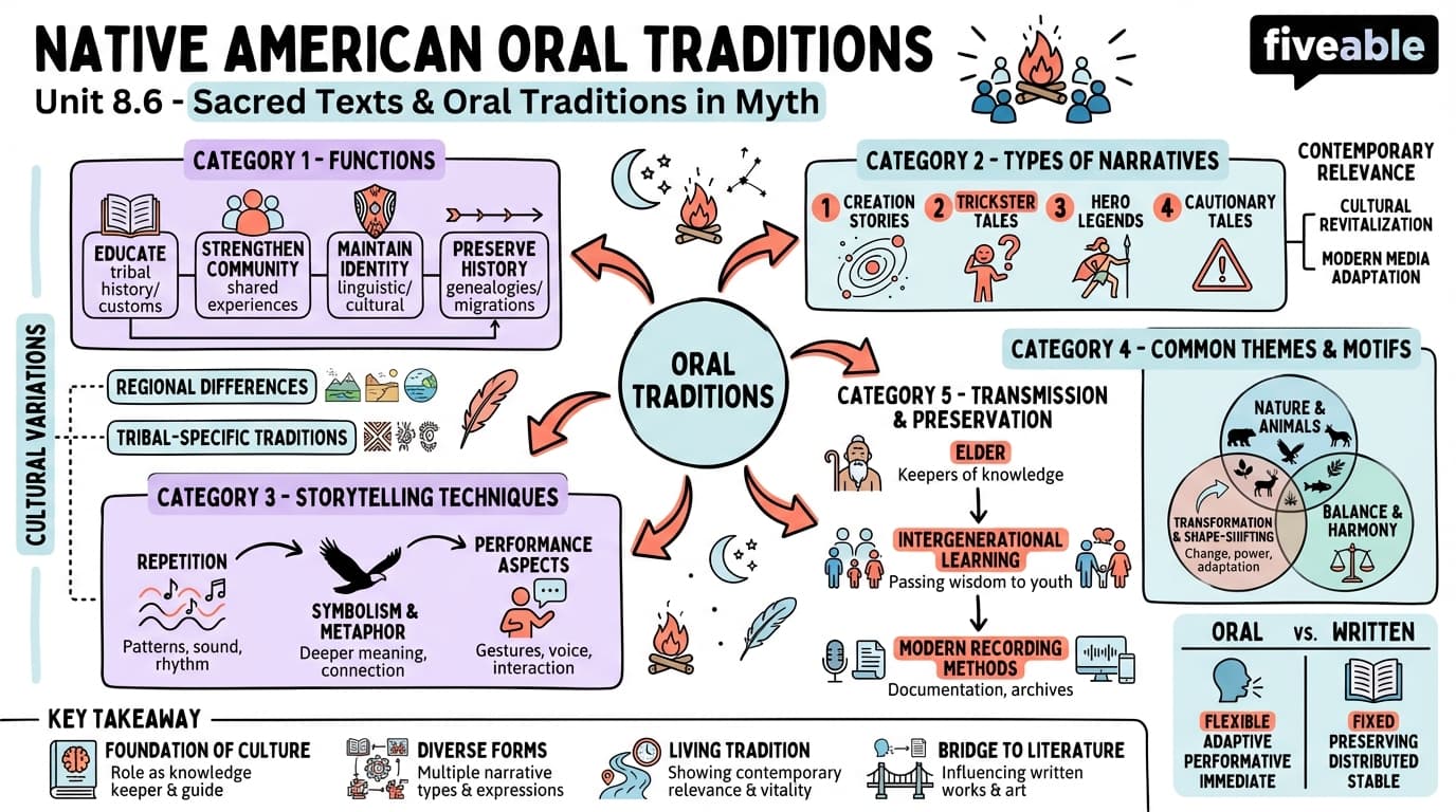 8.6 Native American oral traditions - Myth and Literature - Unit 8 visual cheatsheet