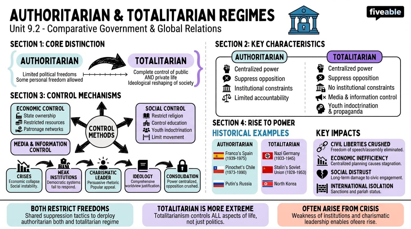 9.2 Authoritarian and Totalitarian Regimes - Honors US Government - Unit 9 visual cheatsheet