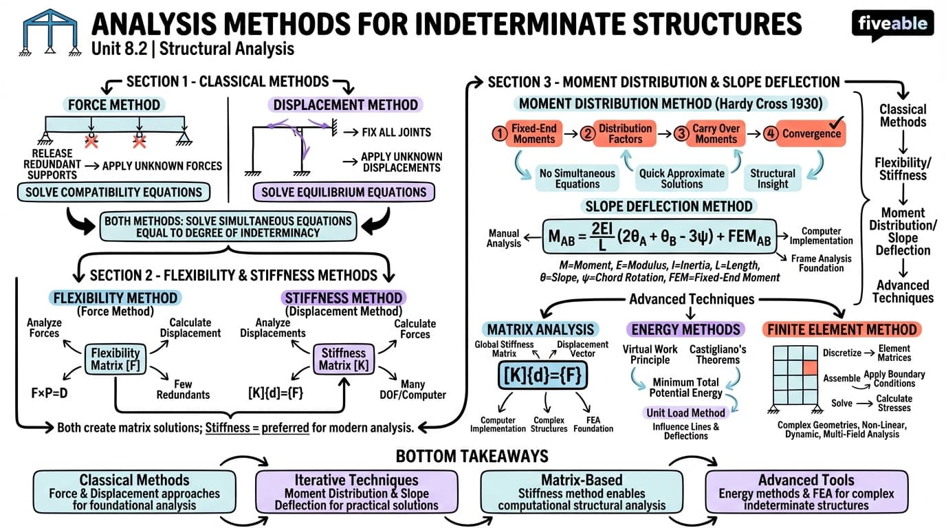 8.2 Analysis methods for indeterminate structures - Structural Analysis - Unit 8 visual cheatsheet